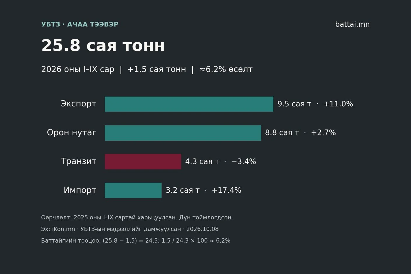 УБТЗ-ын 2026 оны I–IX сарын тээвэр. Өөрчлөлтийг 2025 оны мөн үетэй харьцуулав. Баттайгийн өөрийн график; дүн тоймлогдсон.